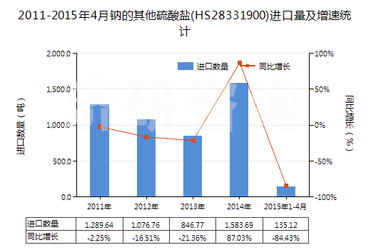 2011-2015年4月鈉的其他硫酸鹽(HS28331900)進(jìn)口量及增速統(tǒng)計(jì)